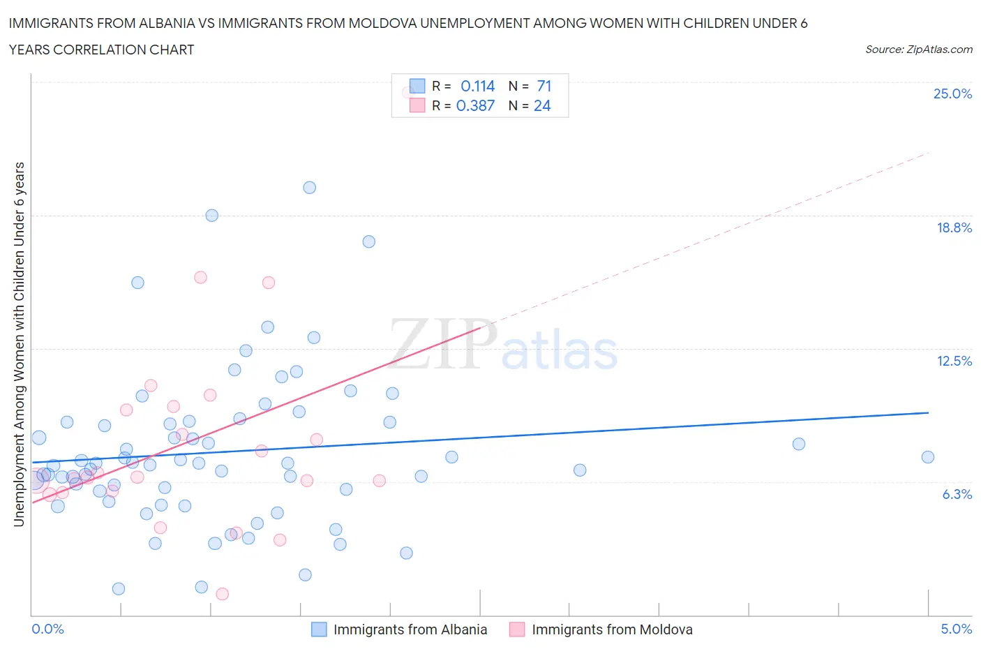 Immigrants from Albania vs Immigrants from Moldova Unemployment Among Women with Children Under 6 years