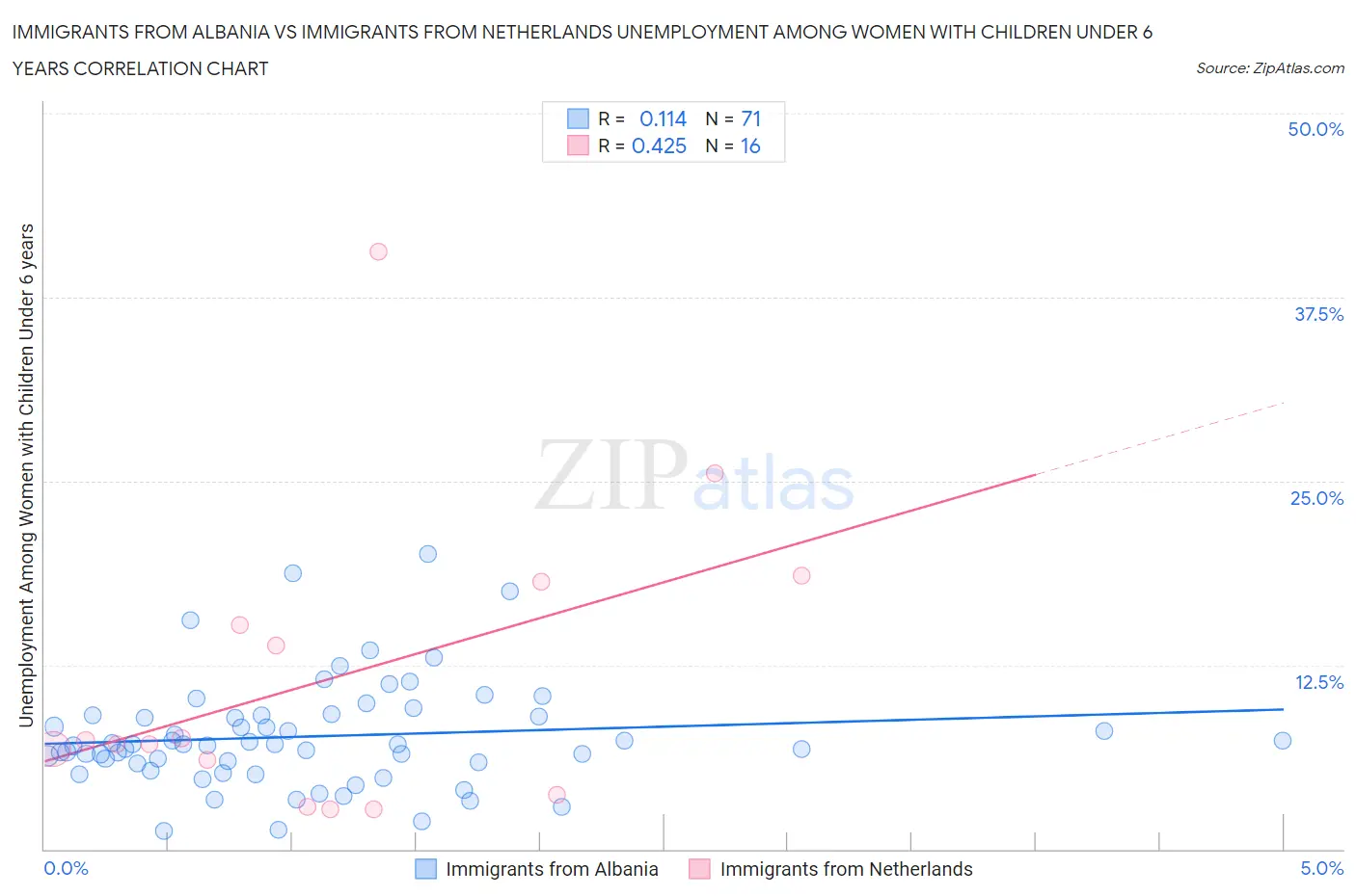 Immigrants from Albania vs Immigrants from Netherlands Unemployment Among Women with Children Under 6 years