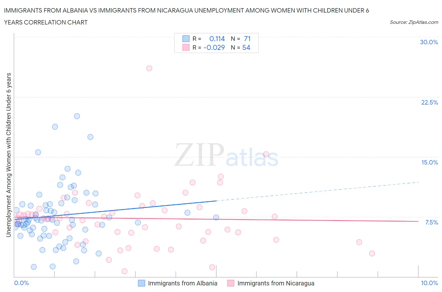 Immigrants from Albania vs Immigrants from Nicaragua Unemployment Among Women with Children Under 6 years