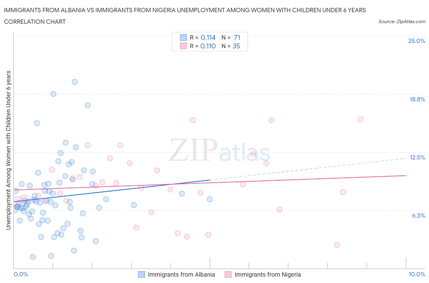 Immigrants from Albania vs Immigrants from Nigeria Unemployment Among Women with Children Under 6 years