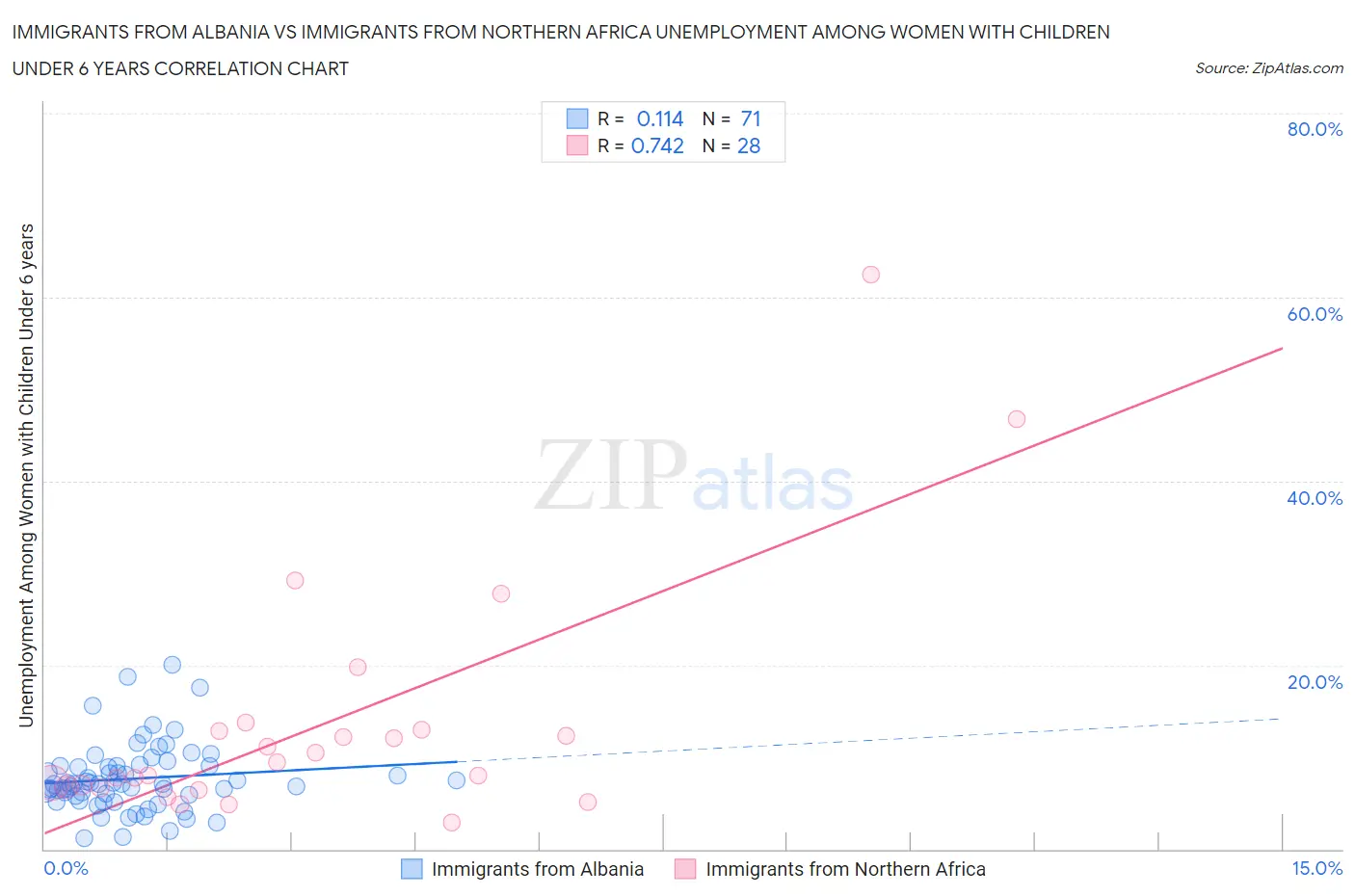 Immigrants from Albania vs Immigrants from Northern Africa Unemployment Among Women with Children Under 6 years