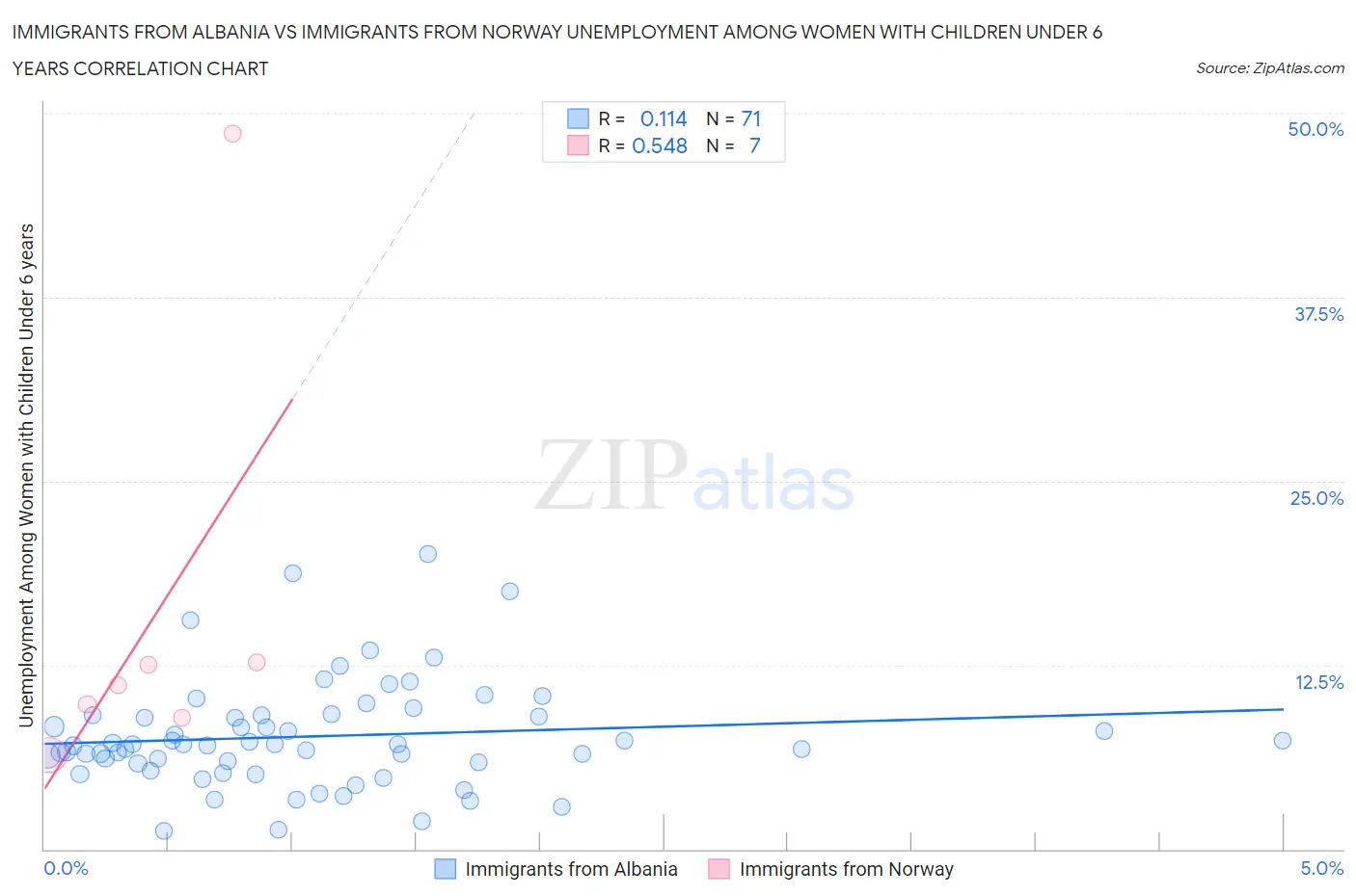 Immigrants from Albania vs Immigrants from Norway Unemployment Among Women with Children Under 6 years