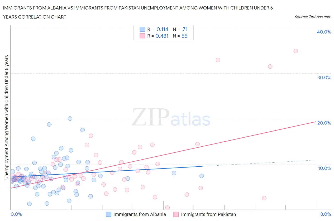 Immigrants from Albania vs Immigrants from Pakistan Unemployment Among Women with Children Under 6 years