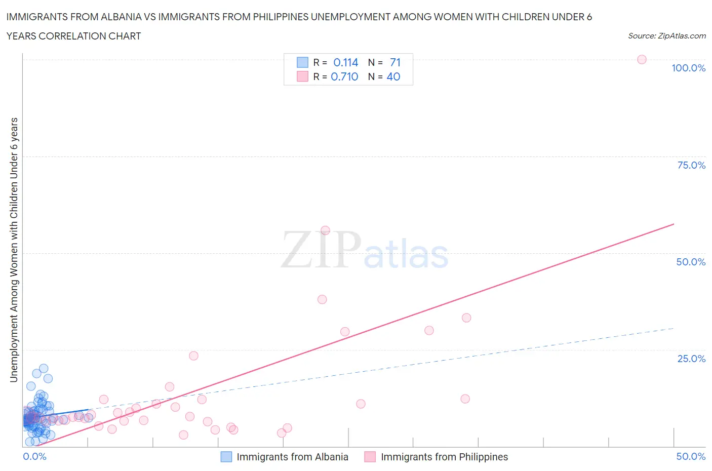 Immigrants from Albania vs Immigrants from Philippines Unemployment Among Women with Children Under 6 years