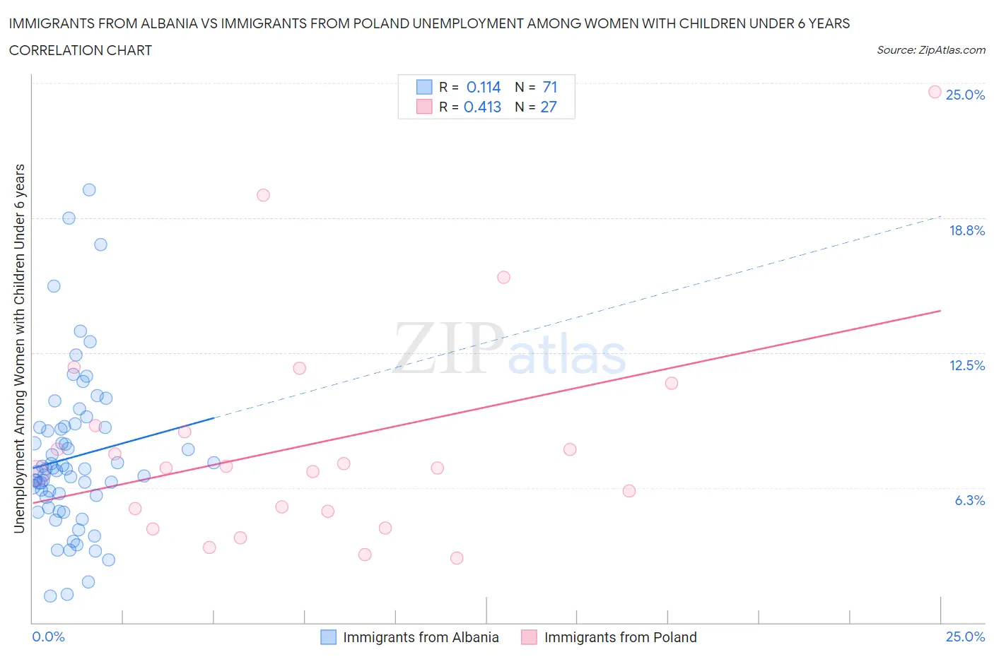 Immigrants from Albania vs Immigrants from Poland Unemployment Among Women with Children Under 6 years