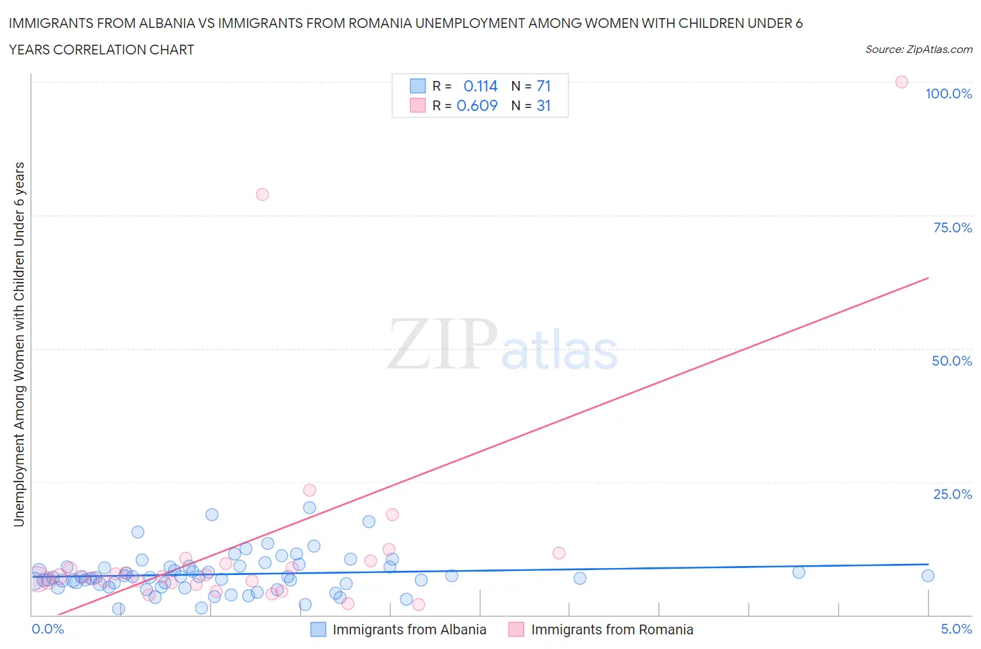 Immigrants from Albania vs Immigrants from Romania Unemployment Among Women with Children Under 6 years
