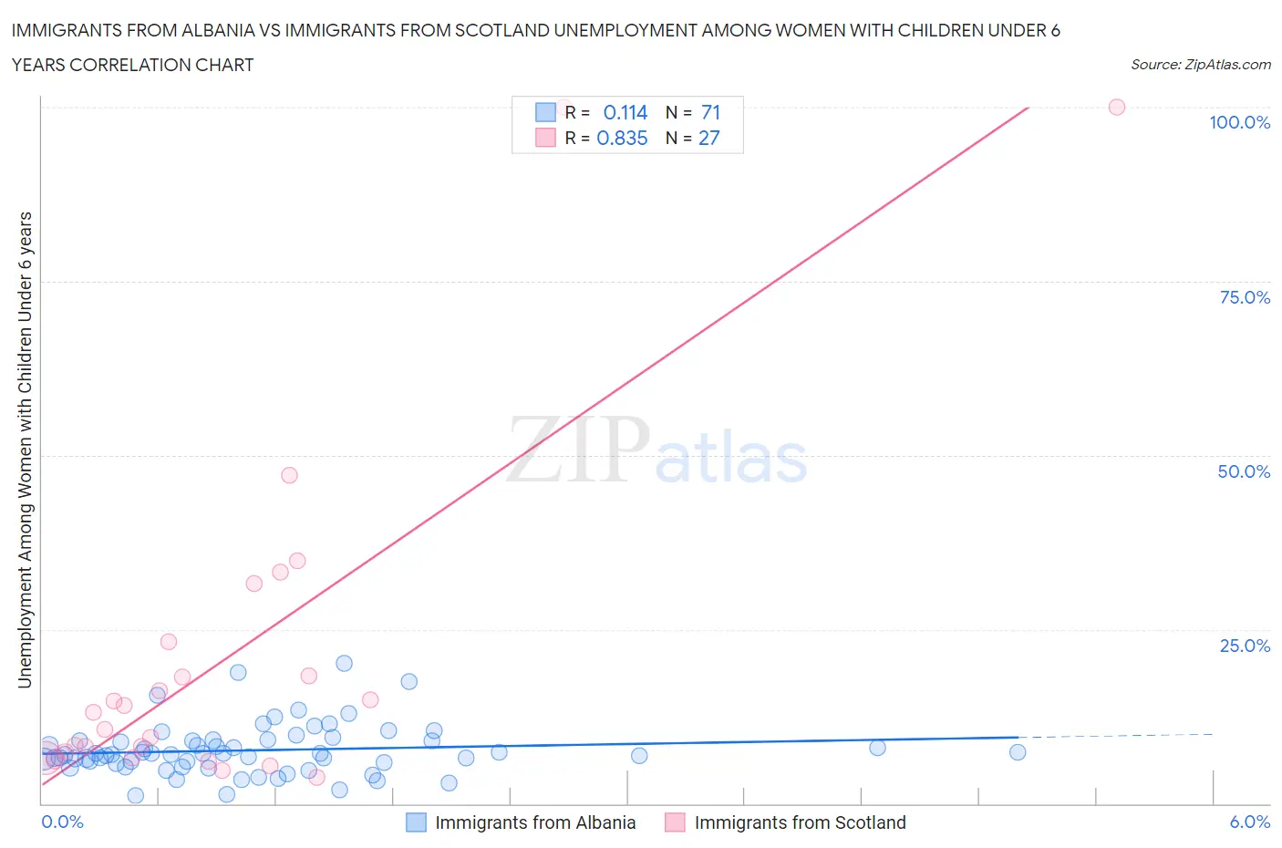 Immigrants from Albania vs Immigrants from Scotland Unemployment Among Women with Children Under 6 years