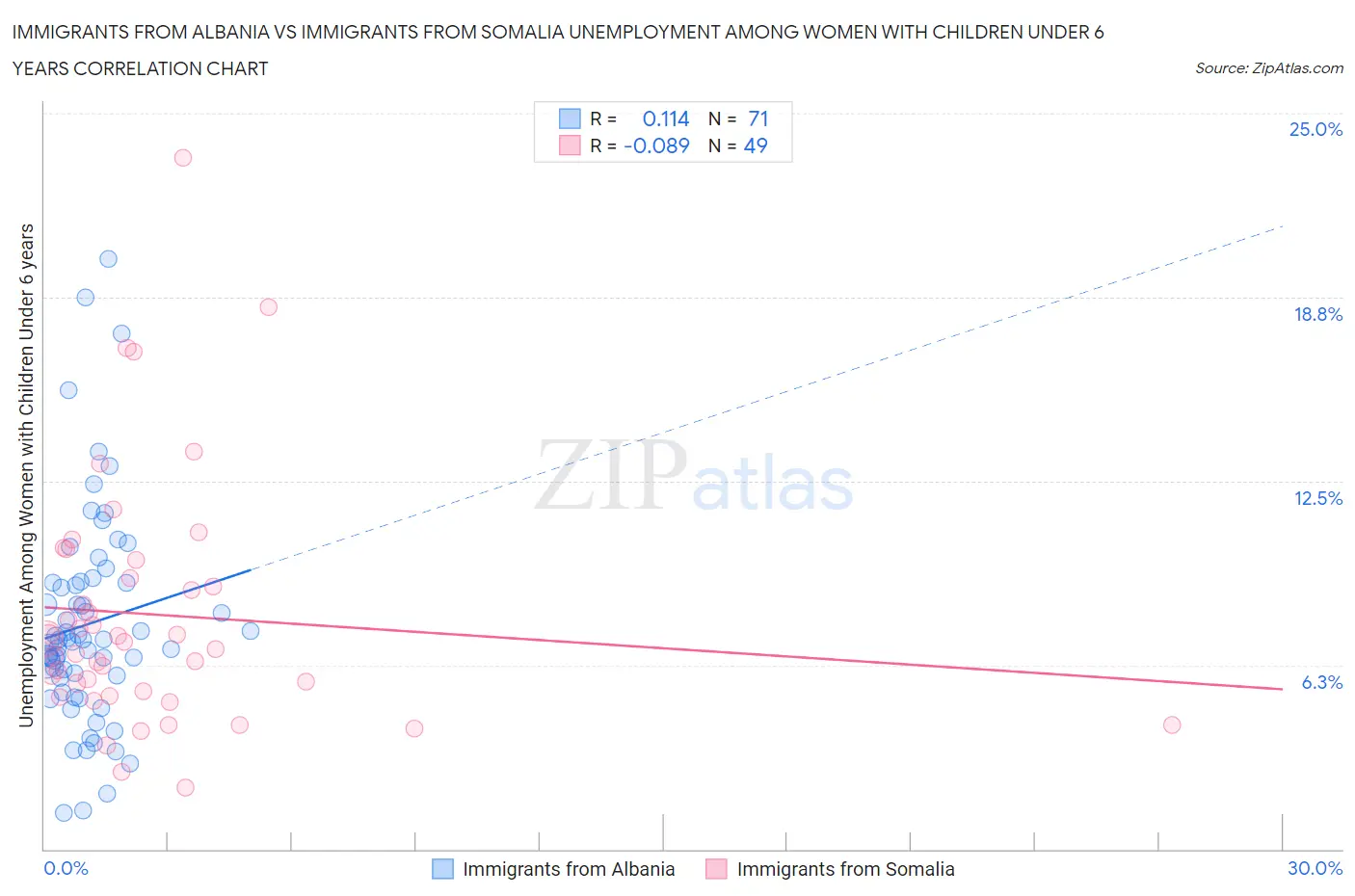 Immigrants from Albania vs Immigrants from Somalia Unemployment Among Women with Children Under 6 years