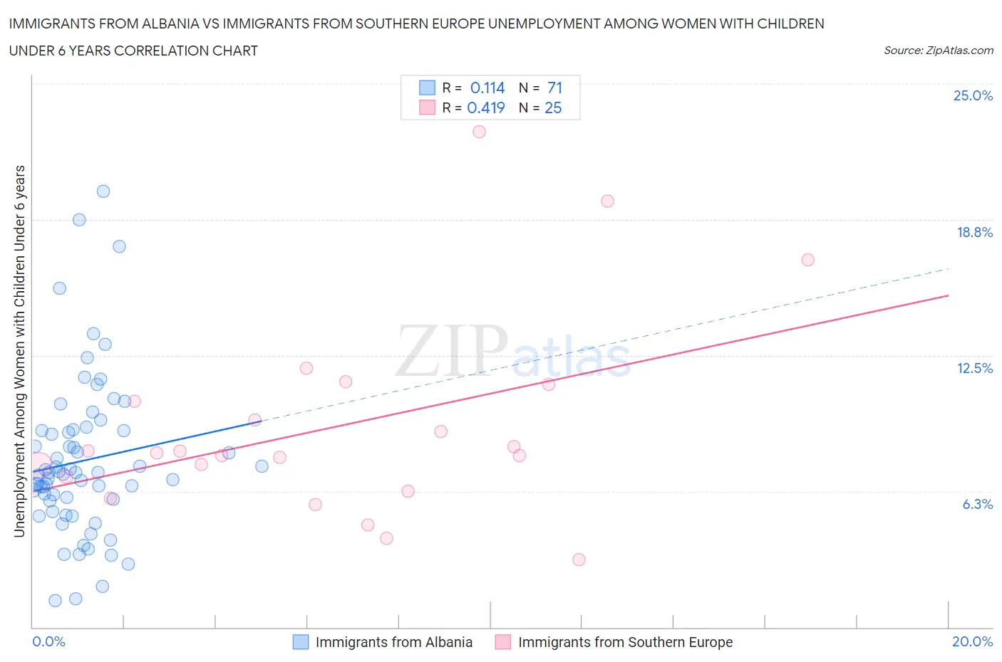 Immigrants from Albania vs Immigrants from Southern Europe Unemployment Among Women with Children Under 6 years