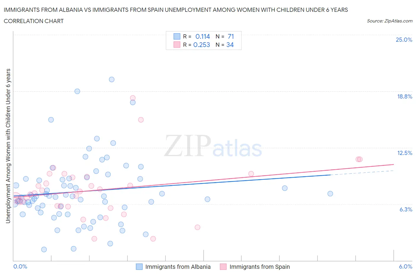 Immigrants from Albania vs Immigrants from Spain Unemployment Among Women with Children Under 6 years