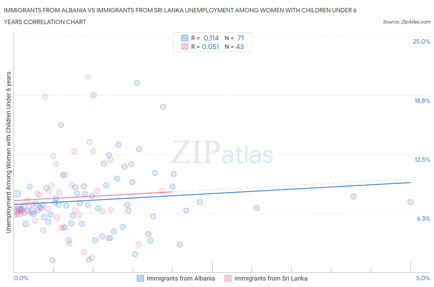 Immigrants from Albania vs Immigrants from Sri Lanka Unemployment Among Women with Children Under 6 years