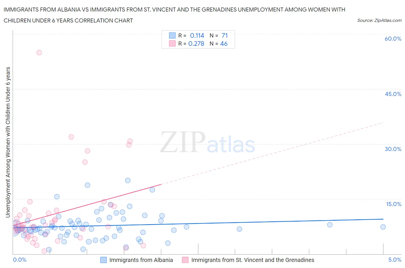 Immigrants from Albania vs Immigrants from St. Vincent and the Grenadines Unemployment Among Women with Children Under 6 years