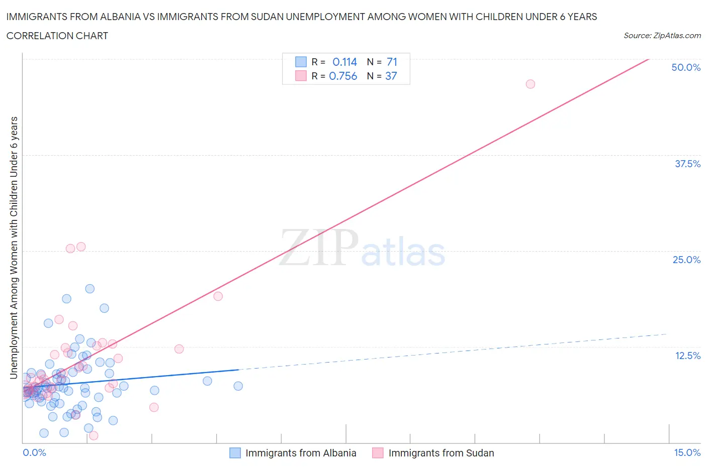 Immigrants from Albania vs Immigrants from Sudan Unemployment Among Women with Children Under 6 years