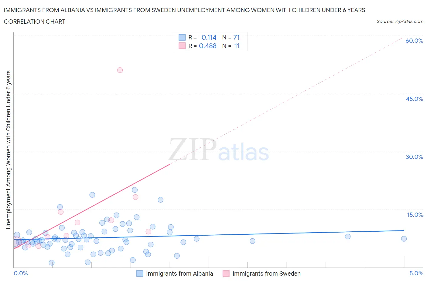 Immigrants from Albania vs Immigrants from Sweden Unemployment Among Women with Children Under 6 years