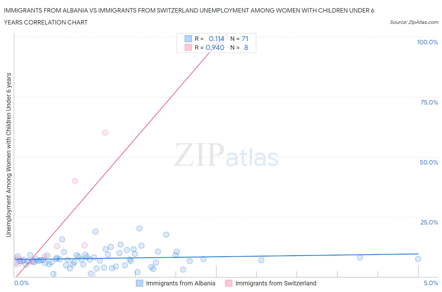 Immigrants from Albania vs Immigrants from Switzerland Unemployment Among Women with Children Under 6 years