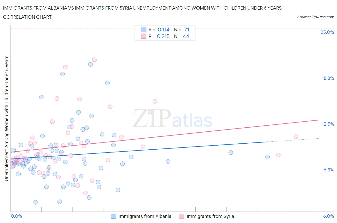 Immigrants from Albania vs Immigrants from Syria Unemployment Among Women with Children Under 6 years