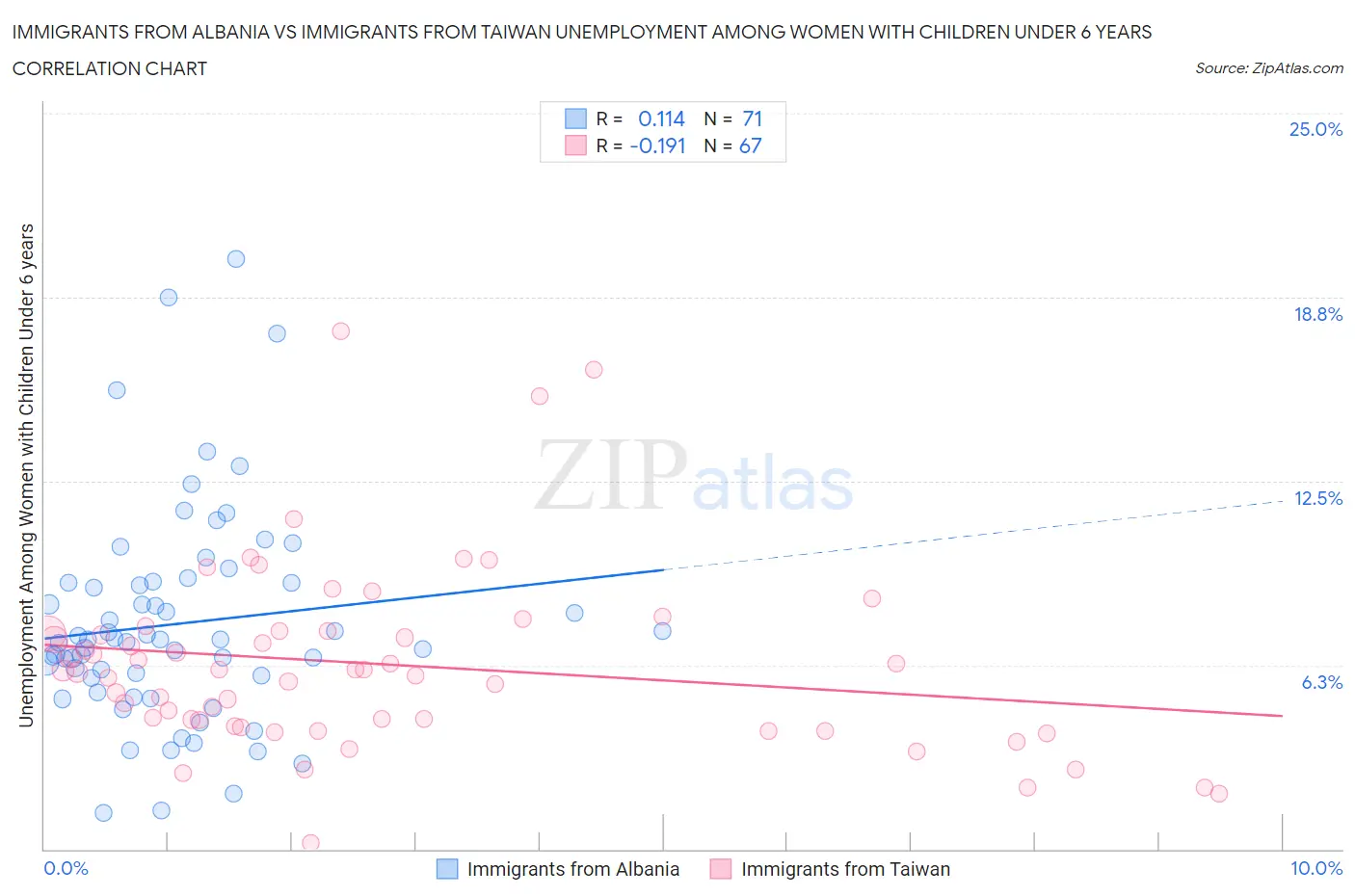 Immigrants from Albania vs Immigrants from Taiwan Unemployment Among Women with Children Under 6 years