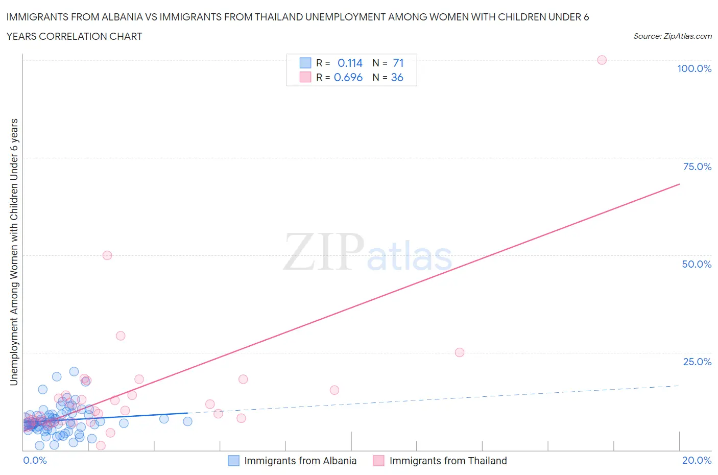 Immigrants from Albania vs Immigrants from Thailand Unemployment Among Women with Children Under 6 years