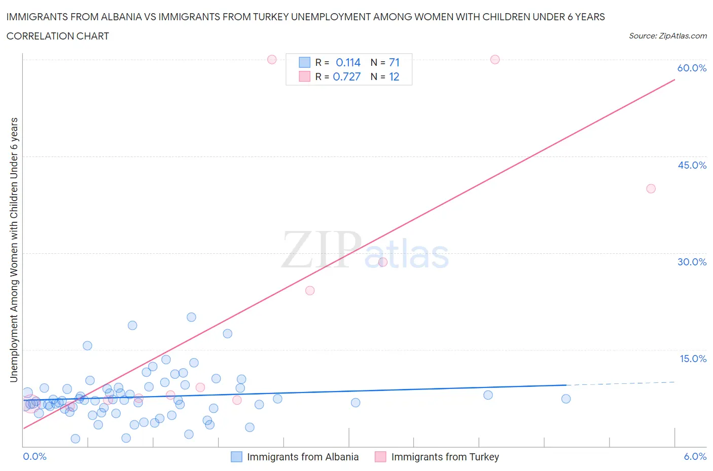 Immigrants from Albania vs Immigrants from Turkey Unemployment Among Women with Children Under 6 years
