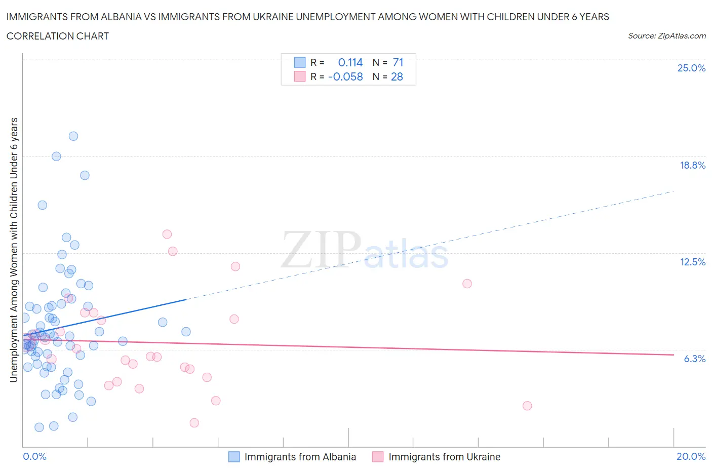 Immigrants from Albania vs Immigrants from Ukraine Unemployment Among Women with Children Under 6 years