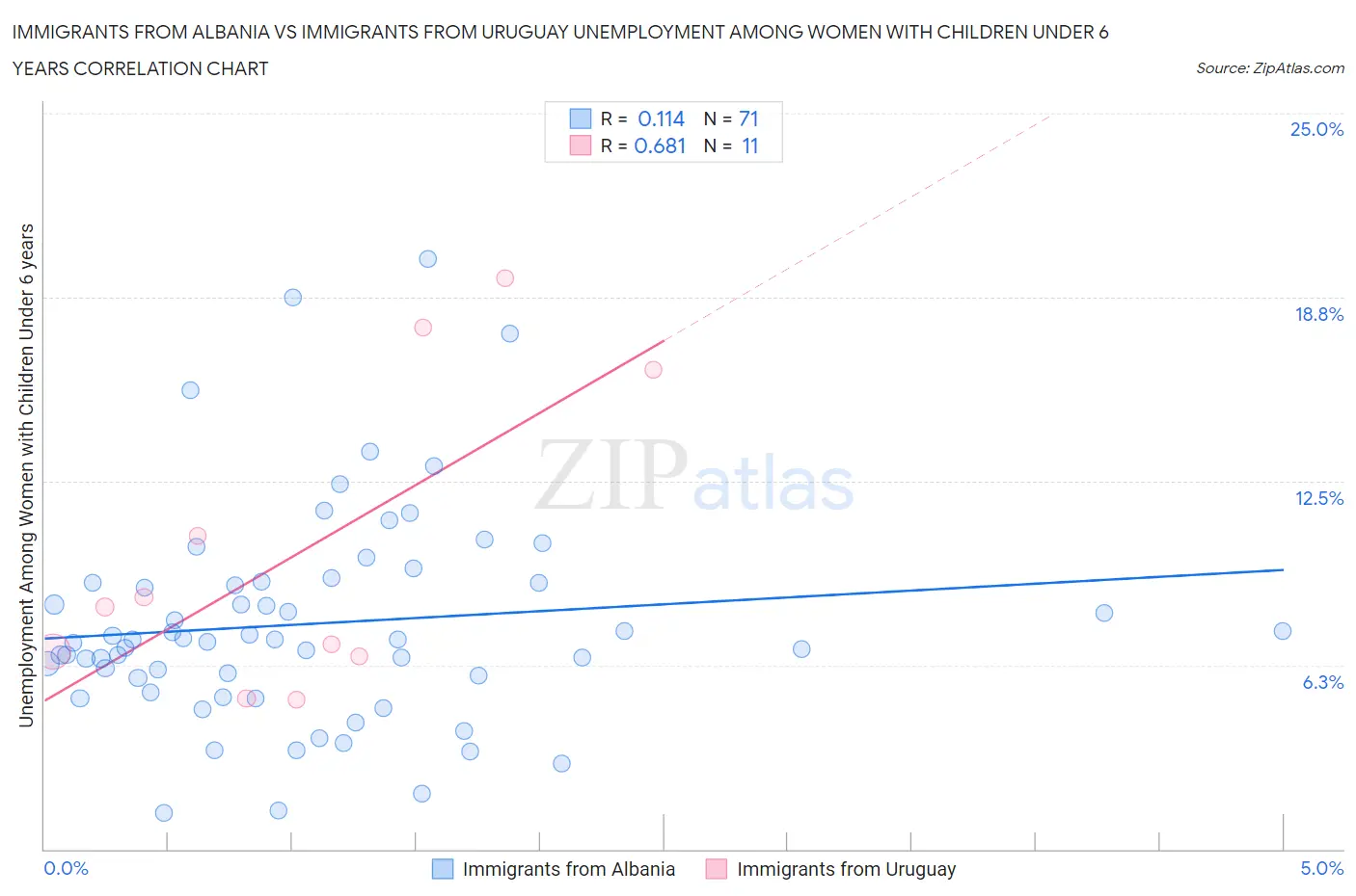 Immigrants from Albania vs Immigrants from Uruguay Unemployment Among Women with Children Under 6 years