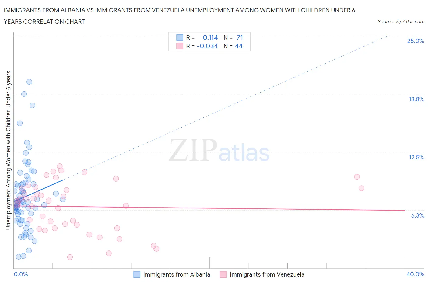 Immigrants from Albania vs Immigrants from Venezuela Unemployment Among Women with Children Under 6 years