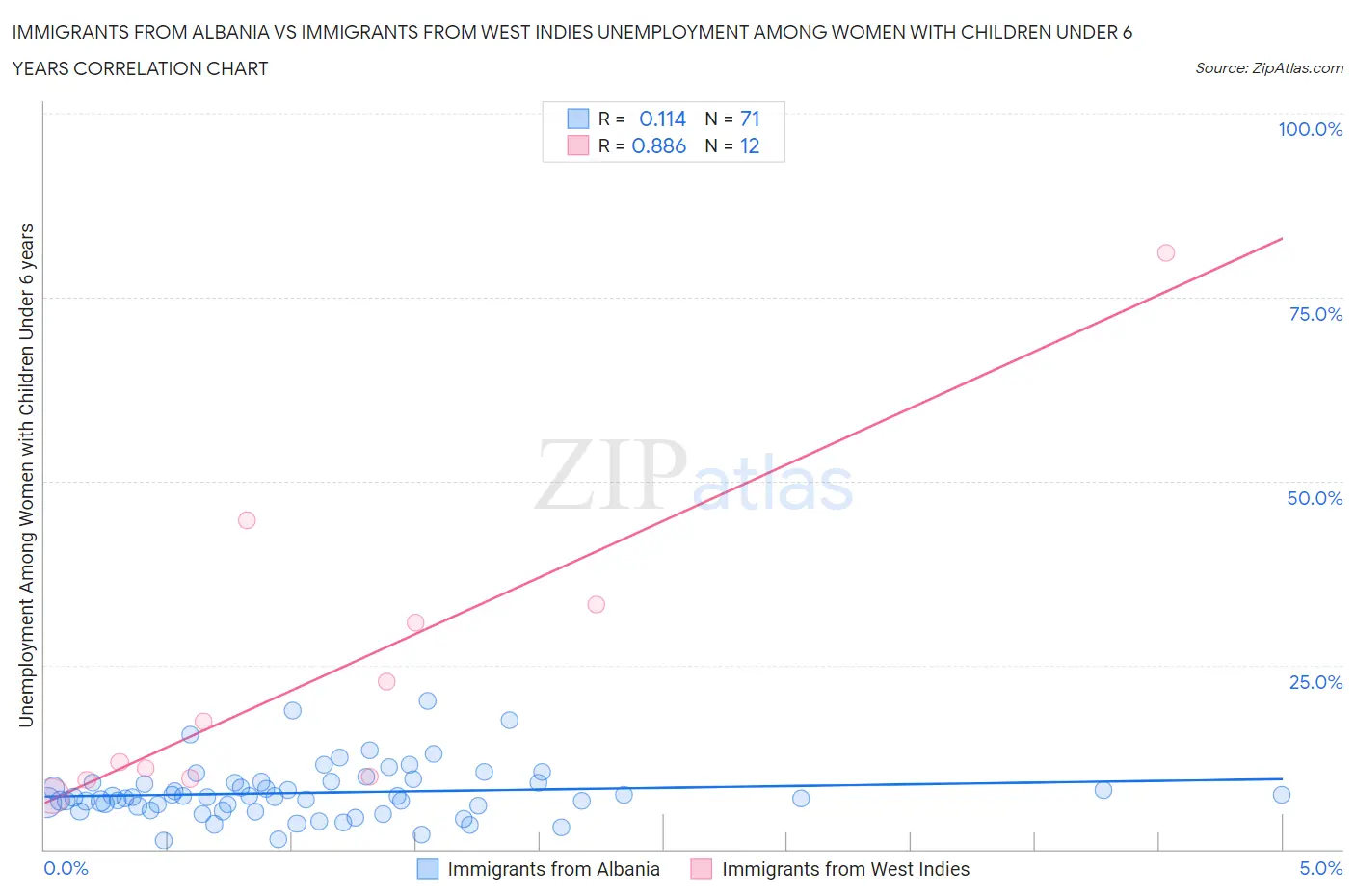 Immigrants from Albania vs Immigrants from West Indies Unemployment Among Women with Children Under 6 years