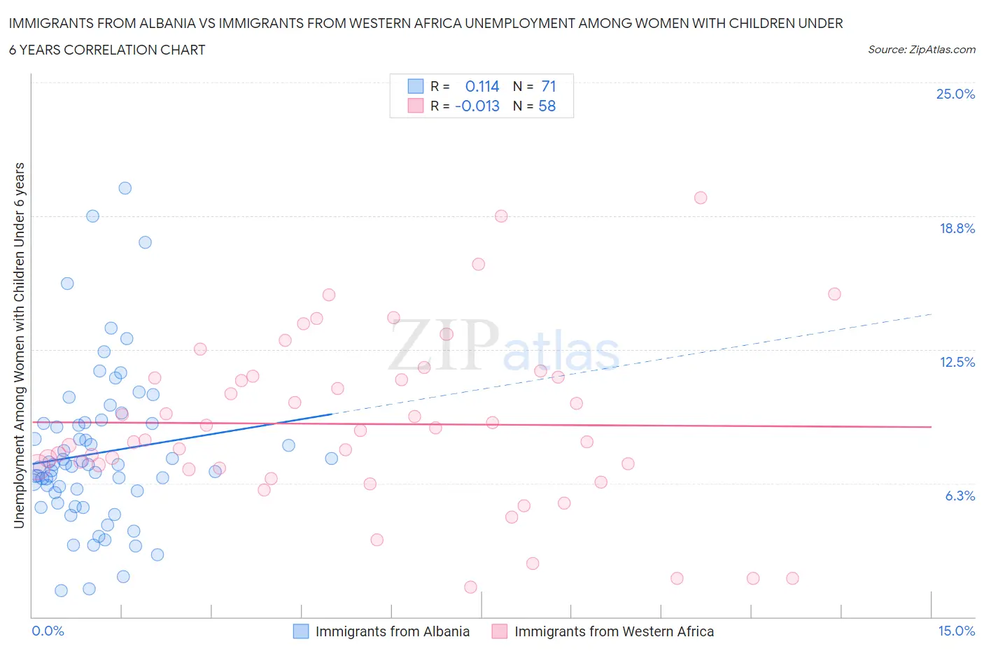 Immigrants from Albania vs Immigrants from Western Africa Unemployment Among Women with Children Under 6 years