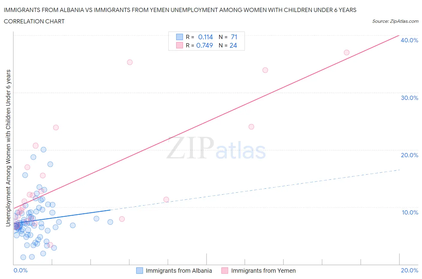 Immigrants from Albania vs Immigrants from Yemen Unemployment Among Women with Children Under 6 years