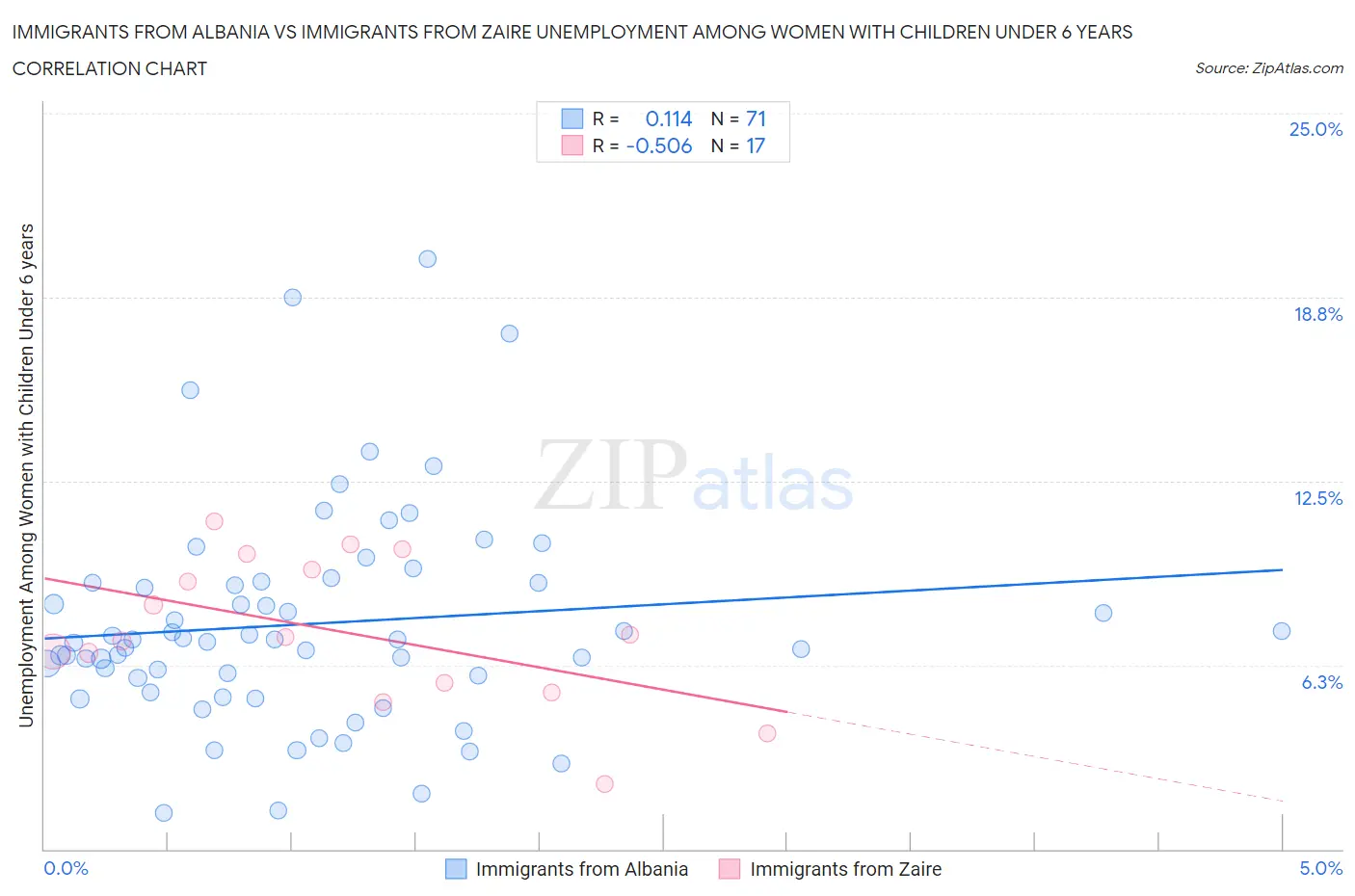 Immigrants from Albania vs Immigrants from Zaire Unemployment Among Women with Children Under 6 years