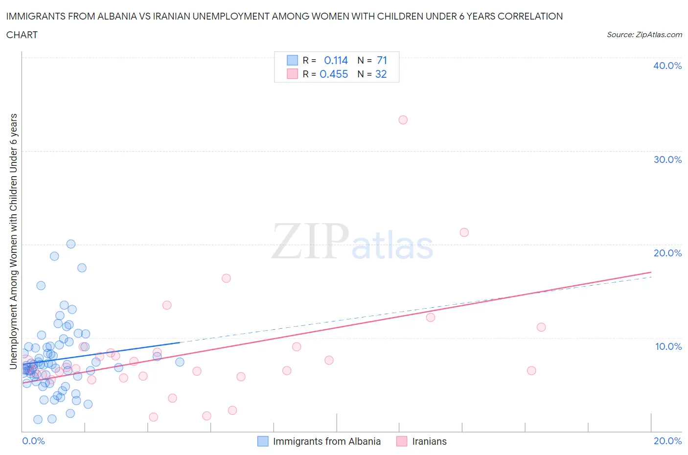 Immigrants from Albania vs Iranian Unemployment Among Women with Children Under 6 years