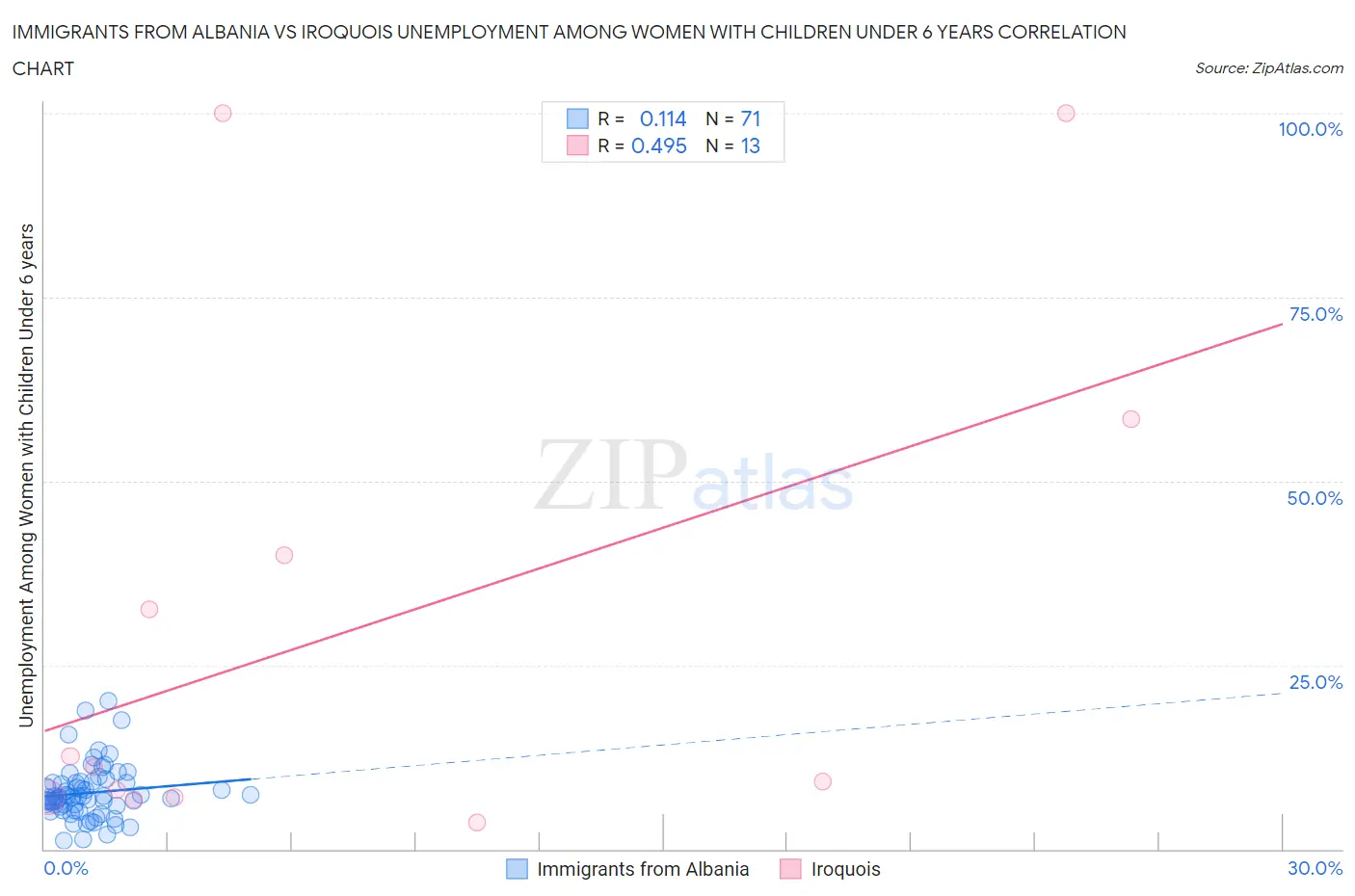 Immigrants from Albania vs Iroquois Unemployment Among Women with Children Under 6 years