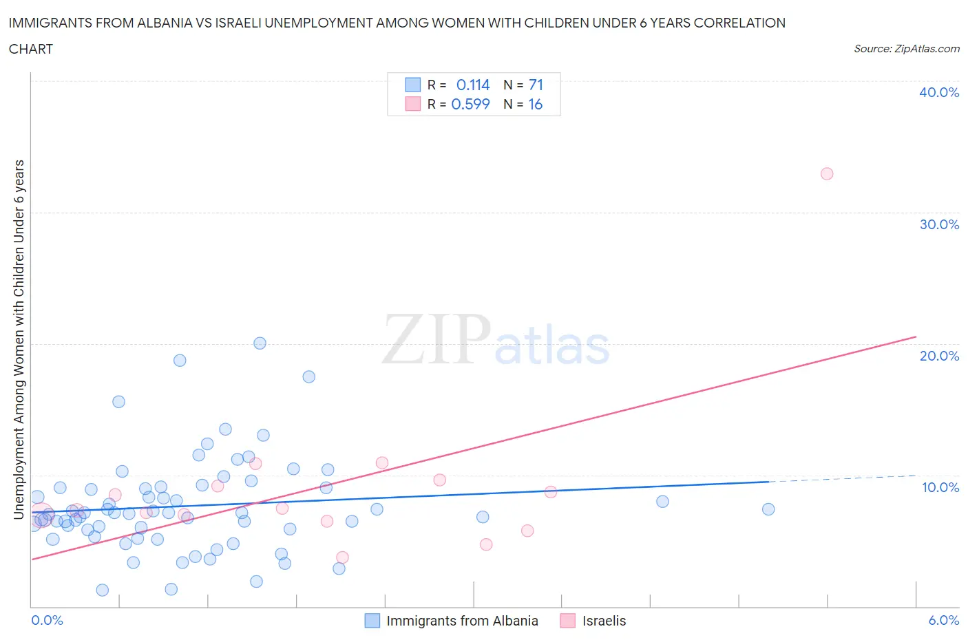 Immigrants from Albania vs Israeli Unemployment Among Women with Children Under 6 years