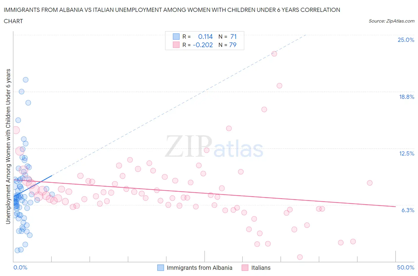 Immigrants from Albania vs Italian Unemployment Among Women with Children Under 6 years