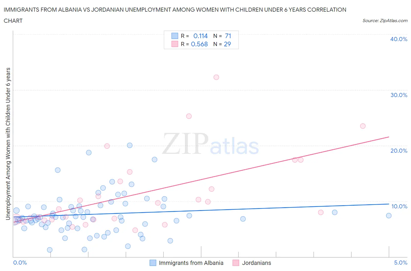 Immigrants from Albania vs Jordanian Unemployment Among Women with Children Under 6 years