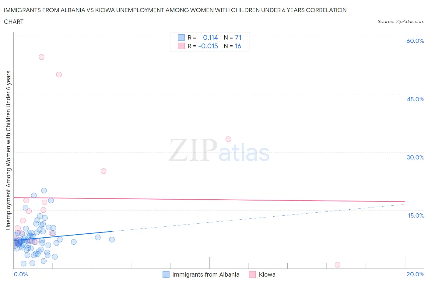 Immigrants from Albania vs Kiowa Unemployment Among Women with Children Under 6 years