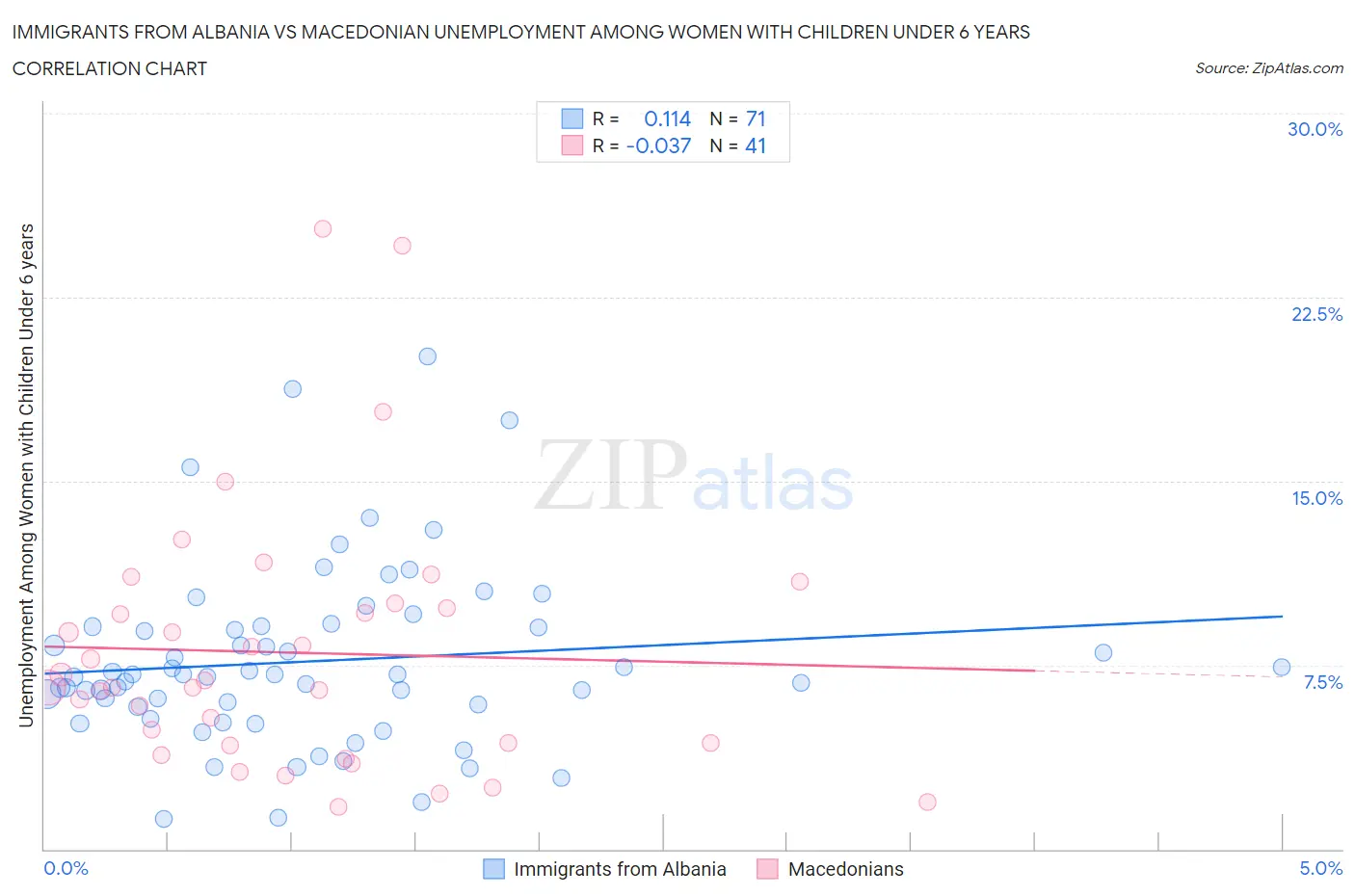 Immigrants from Albania vs Macedonian Unemployment Among Women with Children Under 6 years