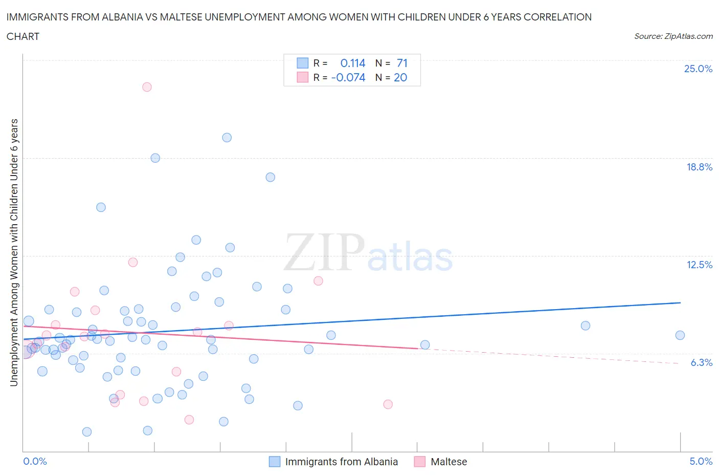 Immigrants from Albania vs Maltese Unemployment Among Women with Children Under 6 years