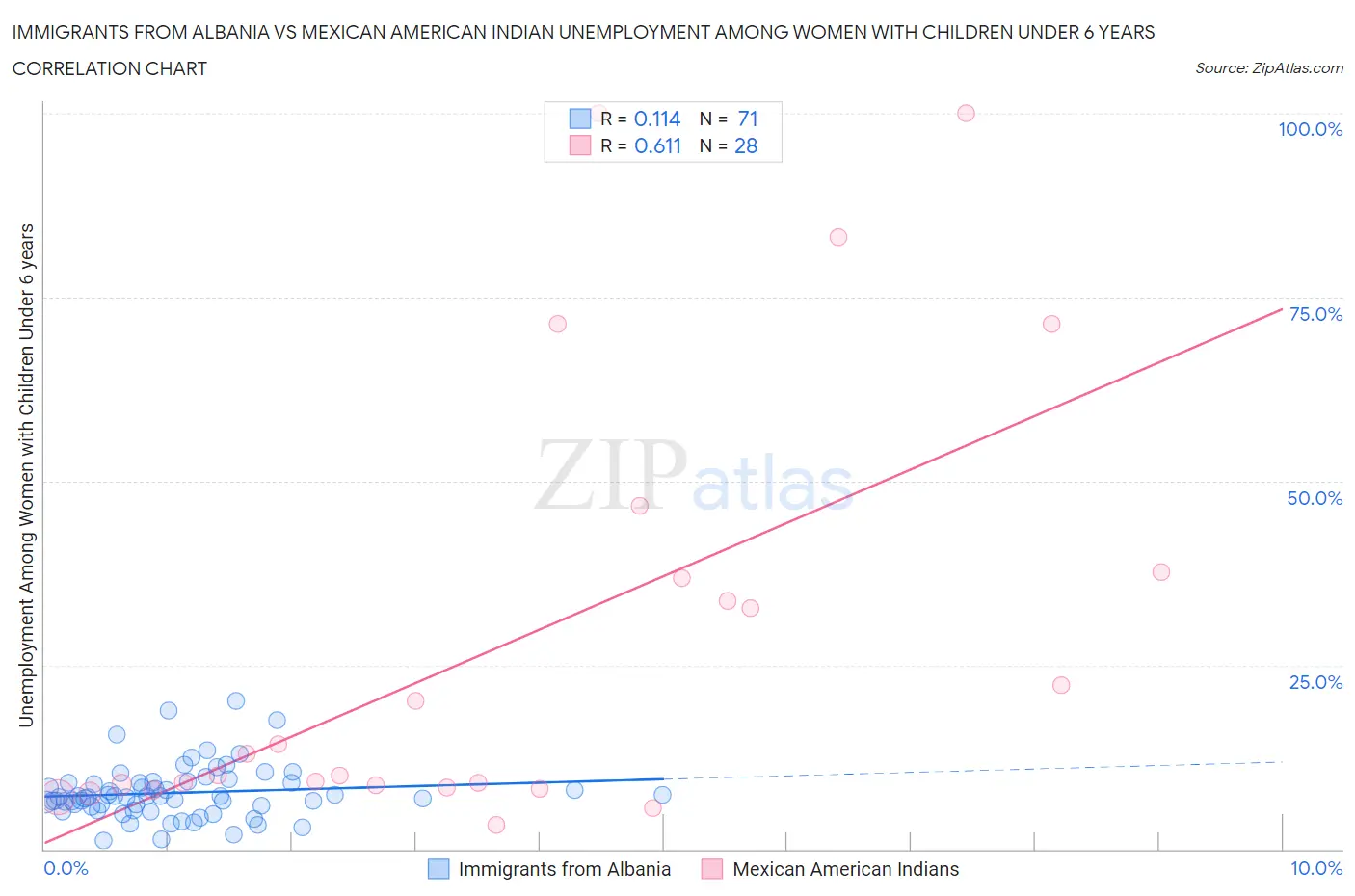 Immigrants from Albania vs Mexican American Indian Unemployment Among Women with Children Under 6 years