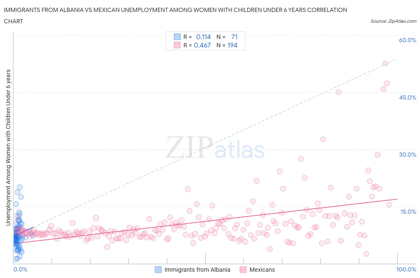 Immigrants from Albania vs Mexican Unemployment Among Women with Children Under 6 years