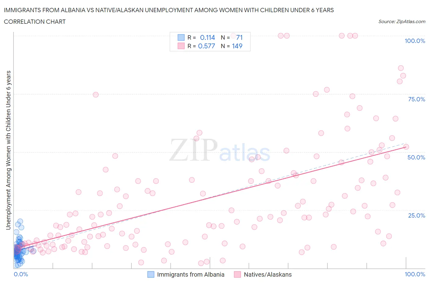 Immigrants from Albania vs Native/Alaskan Unemployment Among Women with Children Under 6 years