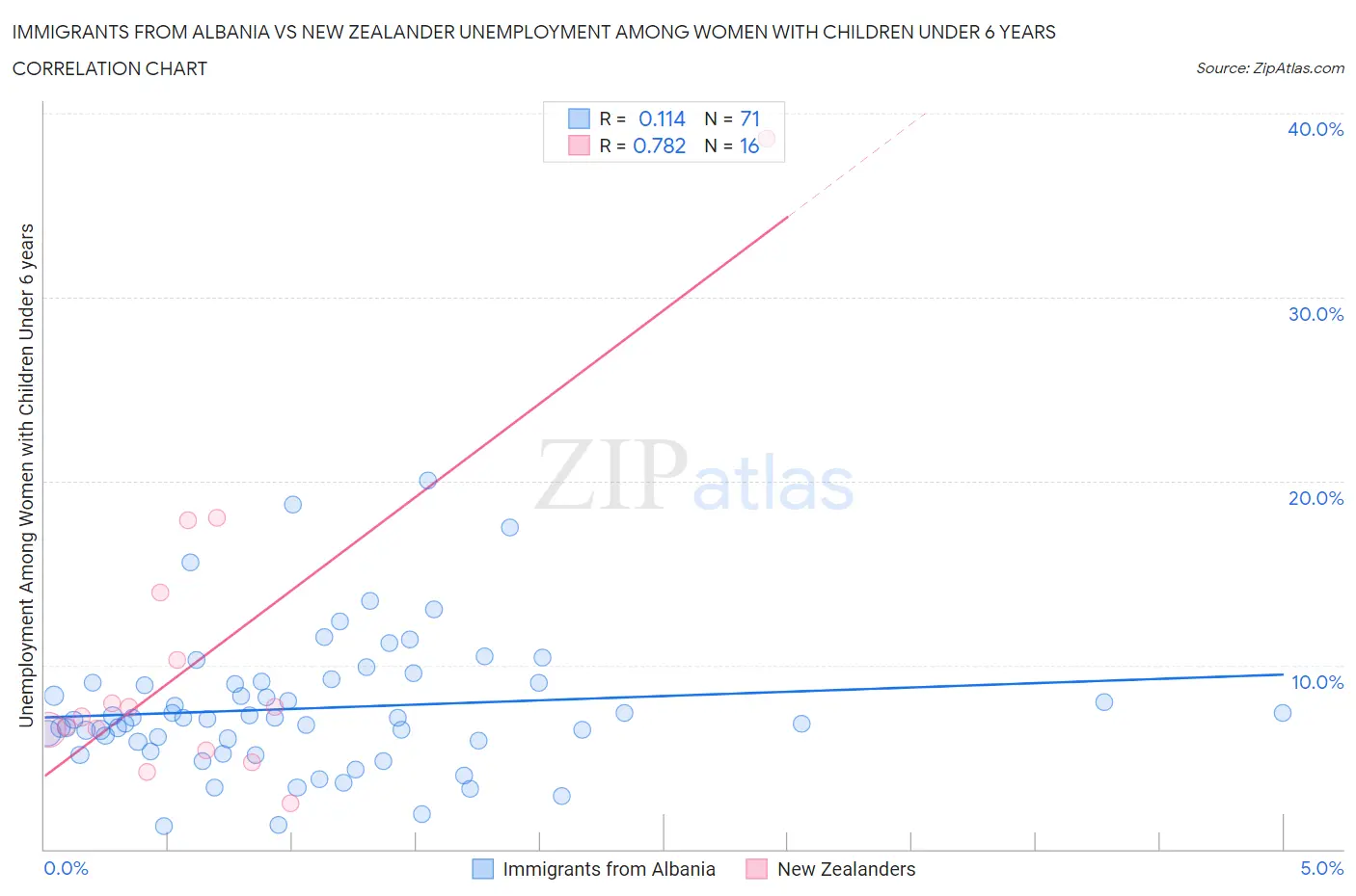 Immigrants from Albania vs New Zealander Unemployment Among Women with Children Under 6 years