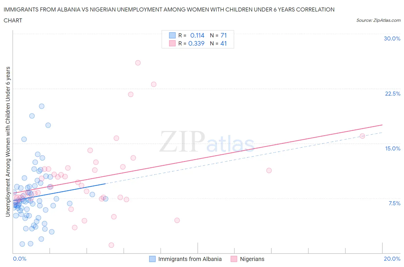 Immigrants from Albania vs Nigerian Unemployment Among Women with Children Under 6 years