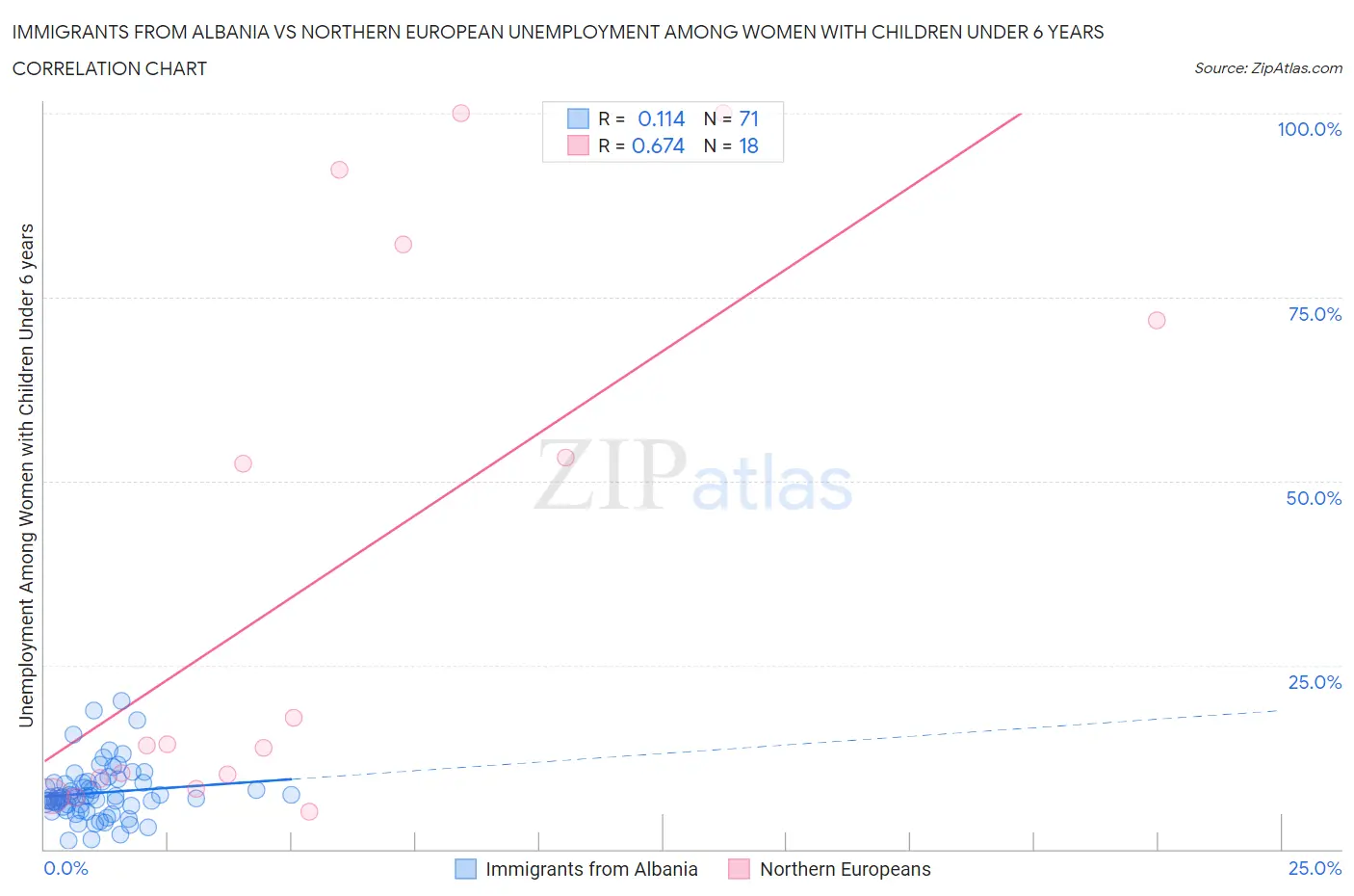 Immigrants from Albania vs Northern European Unemployment Among Women with Children Under 6 years