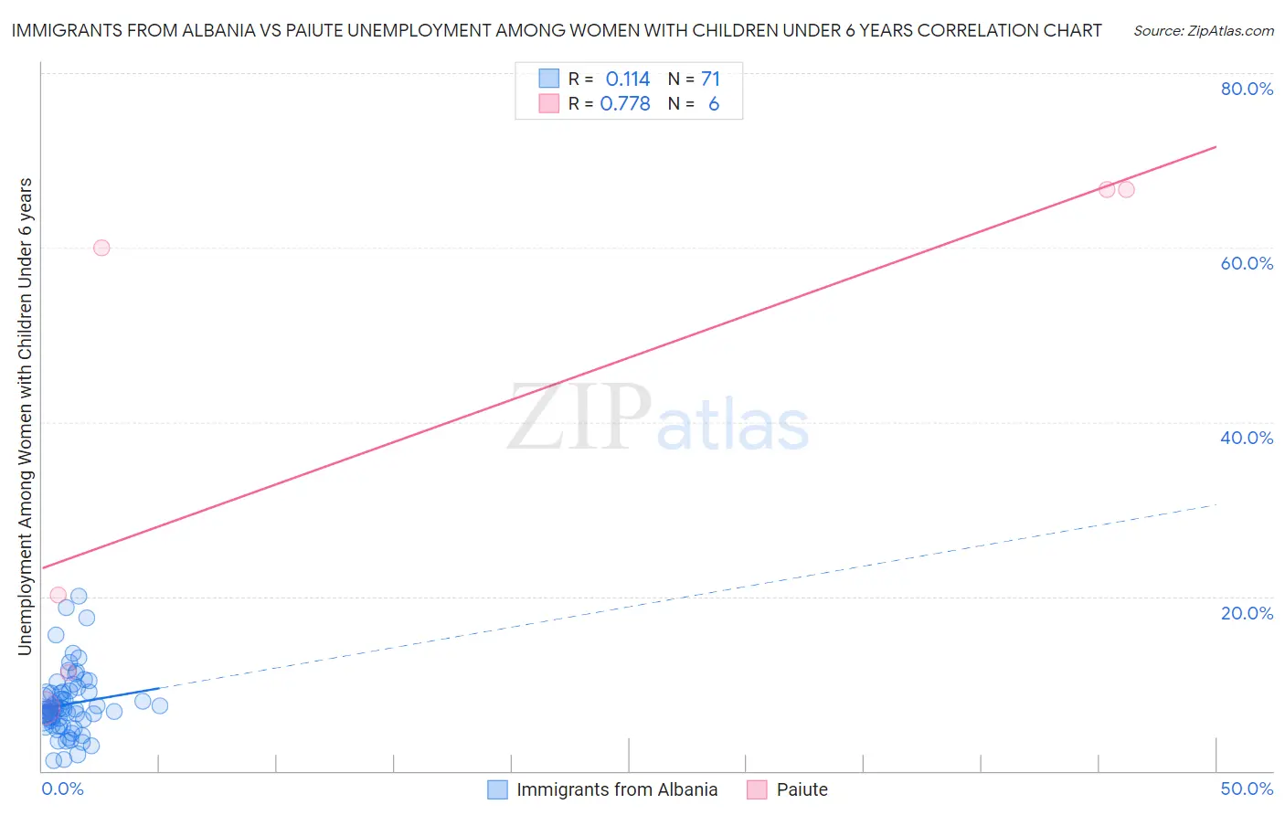 Immigrants from Albania vs Paiute Unemployment Among Women with Children Under 6 years