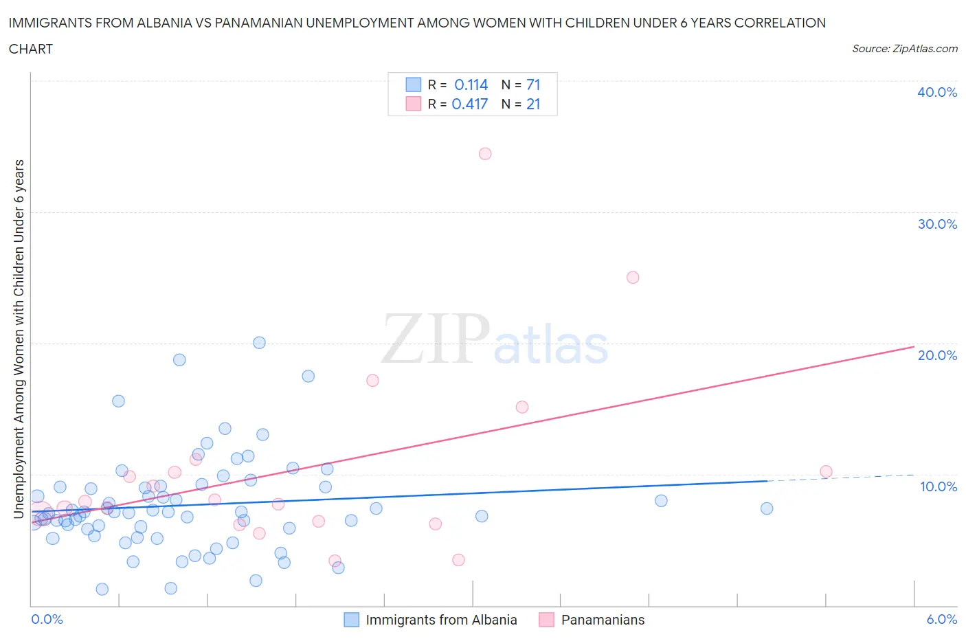 Immigrants from Albania vs Panamanian Unemployment Among Women with Children Under 6 years