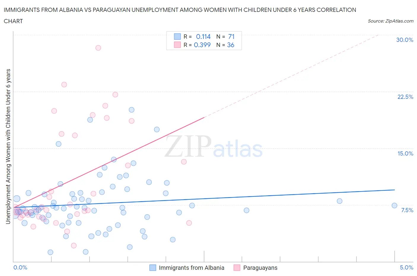 Immigrants from Albania vs Paraguayan Unemployment Among Women with Children Under 6 years