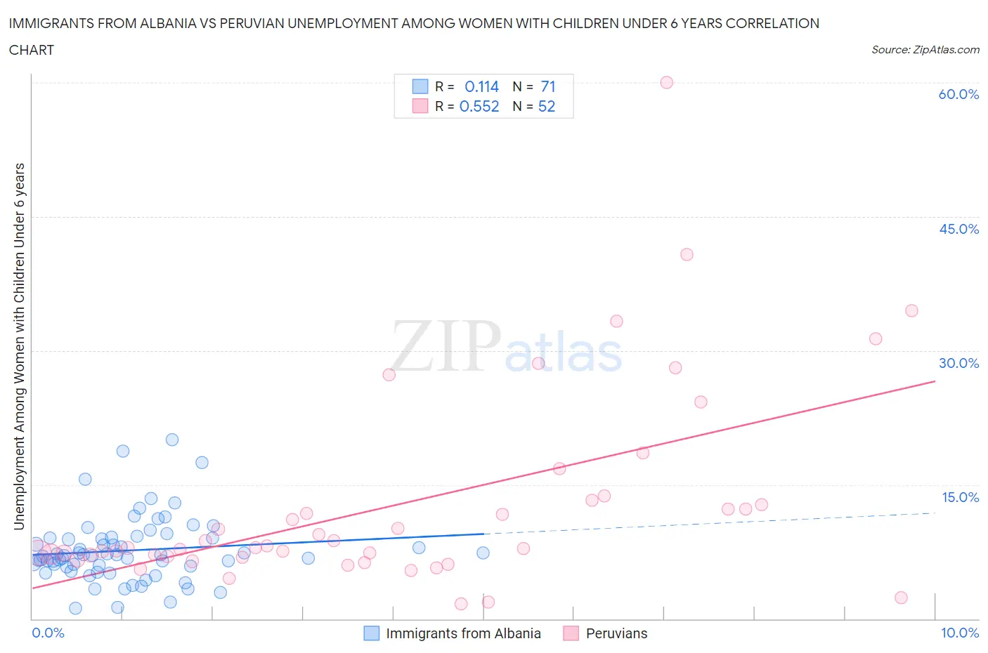 Immigrants from Albania vs Peruvian Unemployment Among Women with Children Under 6 years