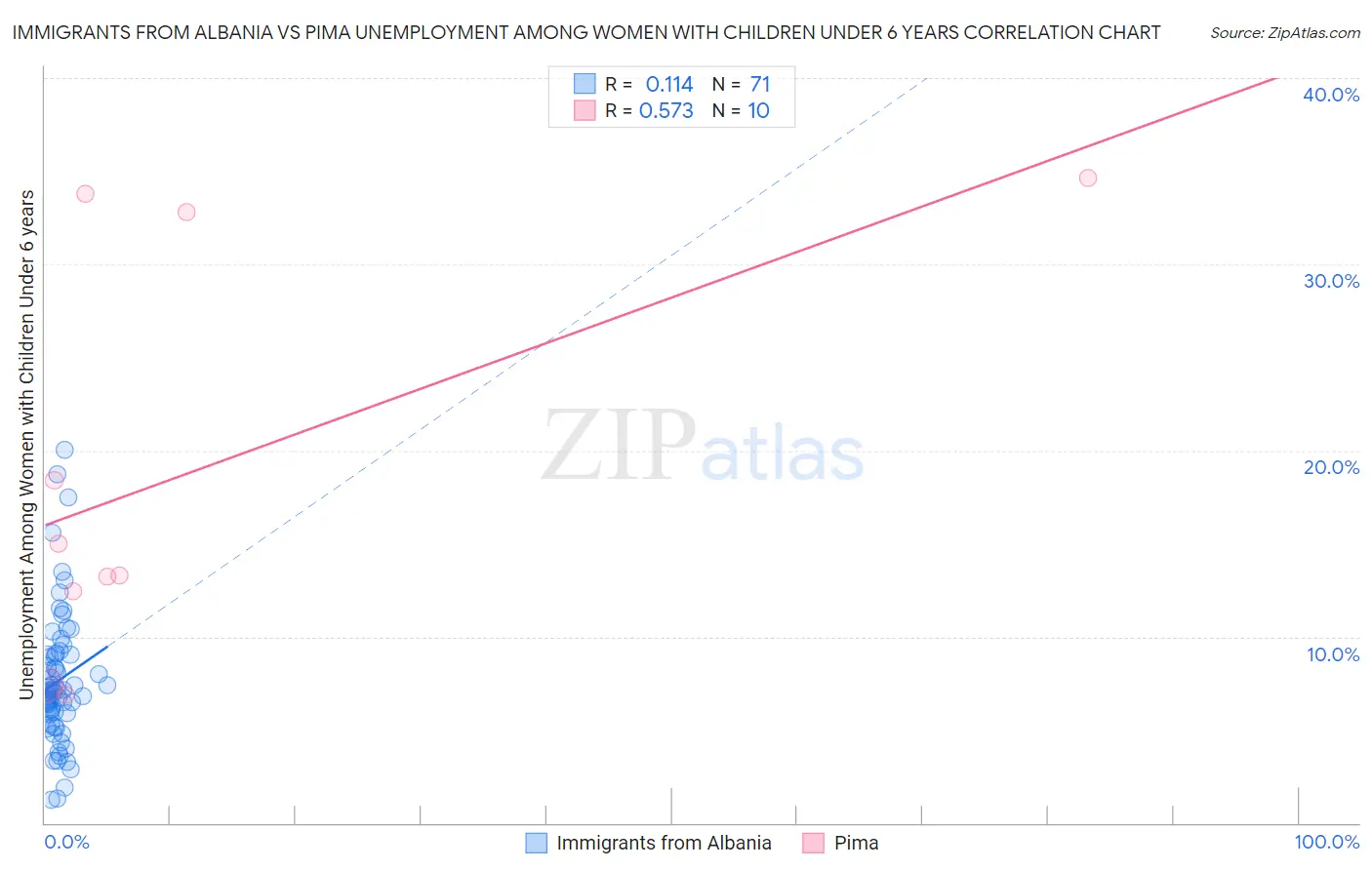 Immigrants from Albania vs Pima Unemployment Among Women with Children Under 6 years