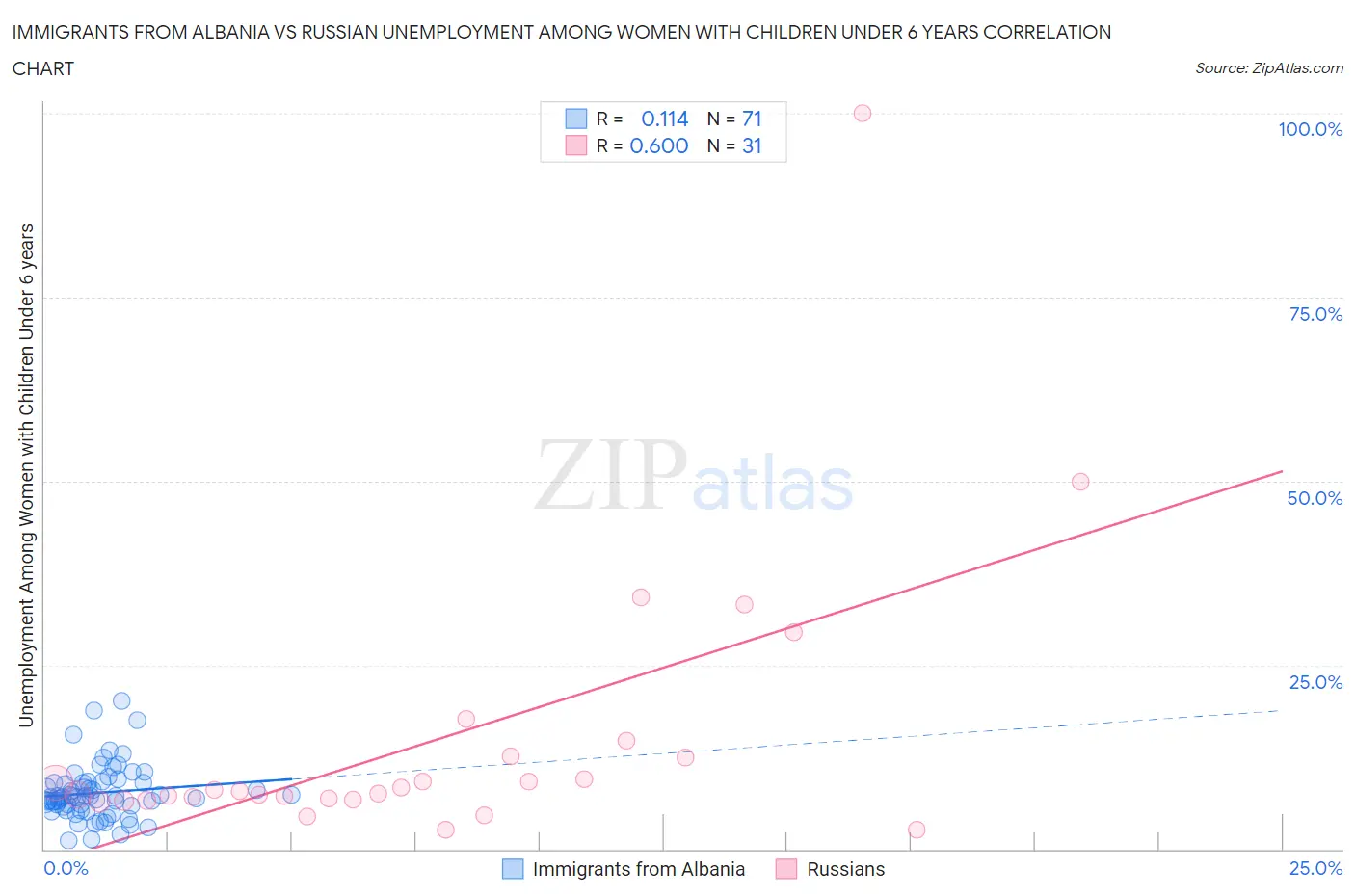 Immigrants from Albania vs Russian Unemployment Among Women with Children Under 6 years